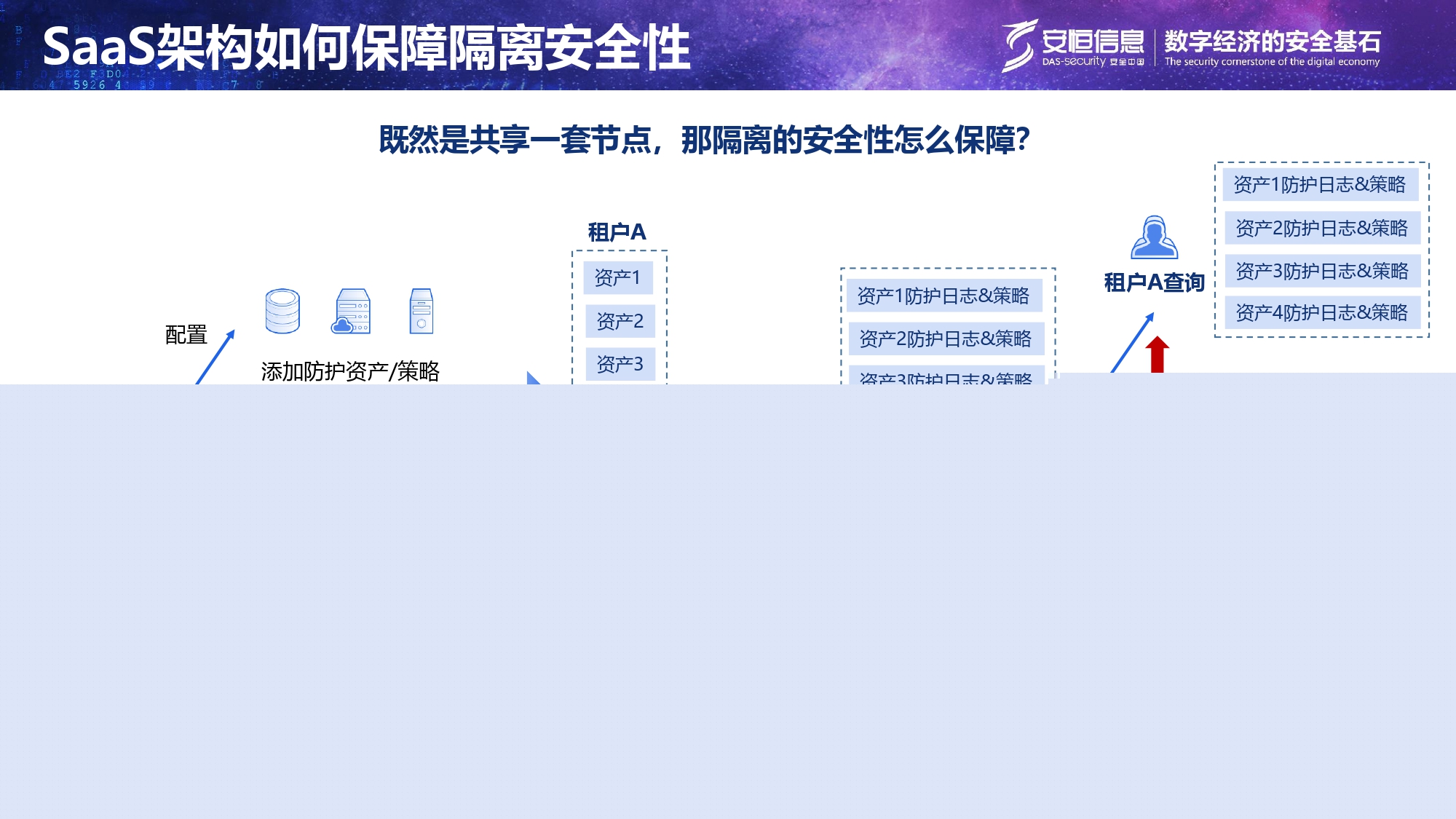 本地SaaS架構(gòu)介紹_page-0006 本地SaaS架構(gòu)介紹_page-0006